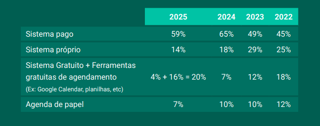 59% das cl&iacute;nicas e hospitais brasileiros j&aacute; utilizam sistemas de gest&atilde;o pagos