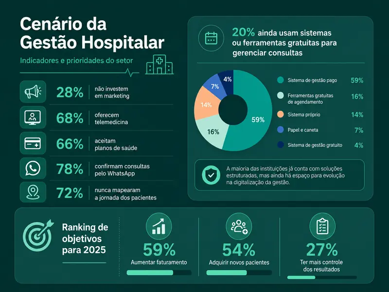dados reais sobre gest&atilde;o hospitalar com e sem erp