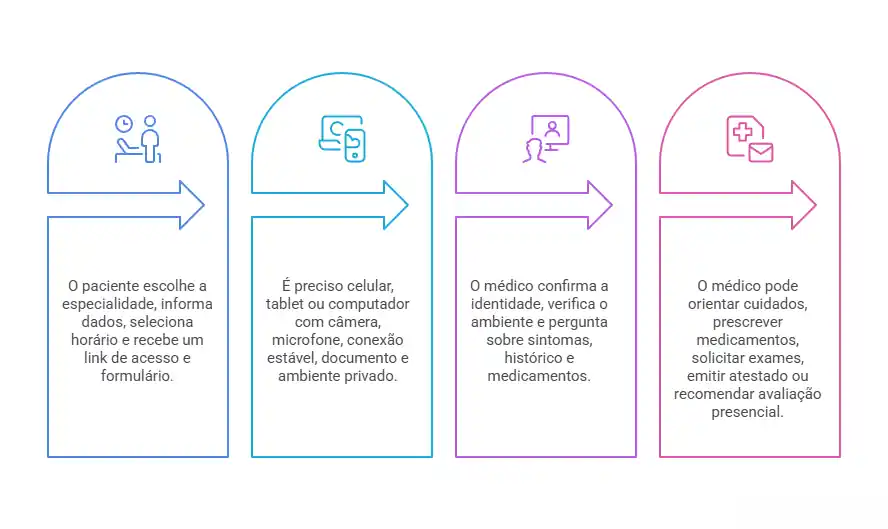 Processo de consulta por telemedicina