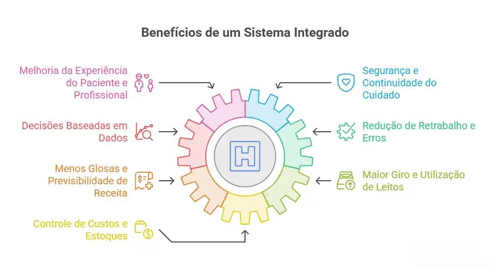 Benefícios do sistema hospitalar para gestão