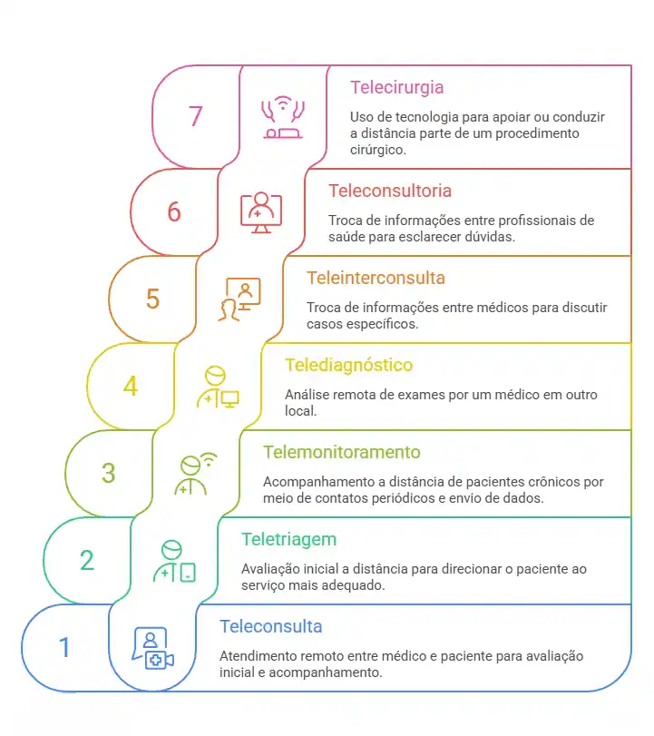Principais modalidades de telemedicina